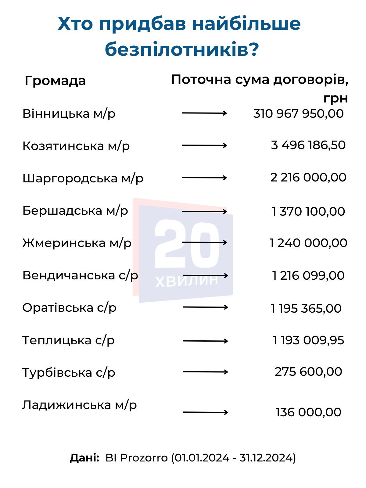 Новини Вінниці - фото з Яка громада Вінниччини купила найбільше безпілотників через Prozorro? Проаналізували закупівлі
