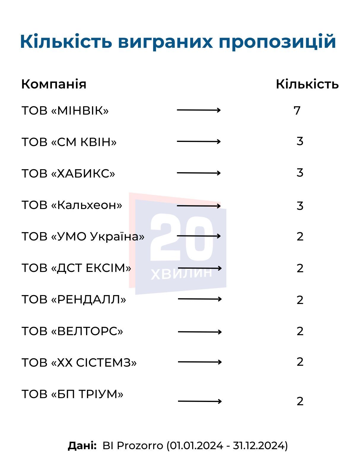 Новини Вінниці - фото з Яка громада Вінниччини купила найбільше безпілотників через Prozorro? Проаналізували закупівлі