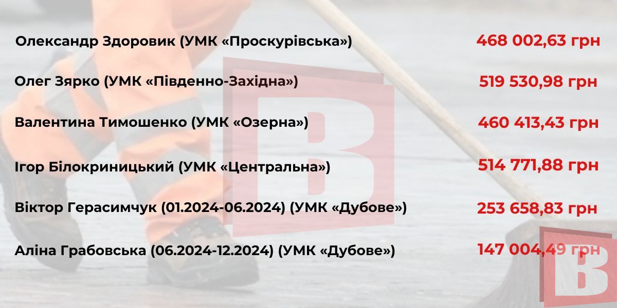 Новини Хмельницького - фото з Скільки заробили начальники хмельницьких «ЖЕКів» (ІНФОГРАФІКА)