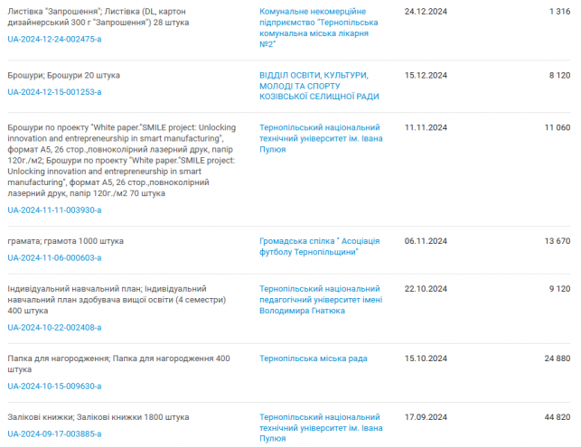 Новини Тернополя - фото з Ручки Parker, годинники та квіти: що та за скільки купувала міська рада для нагородження