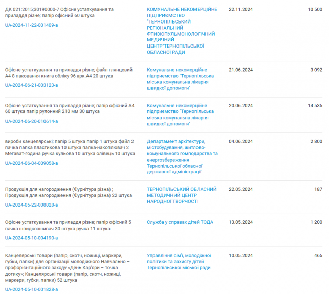 Новини Тернополя - фото з Ручки Parker, годинники та квіти: що та за скільки купувала міська рада для нагородження