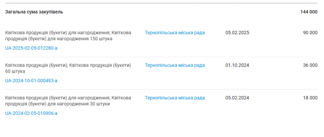 Новини Тернополя - фото з Ручки Parker, годинники та квіти: що та за скільки купувала міська рада для нагородження