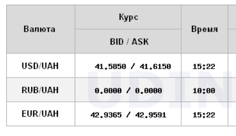 Новини Тернополя - фото з Долар різко подорожчав після зниження курсу Долар різко подорожчав після зниження курсу