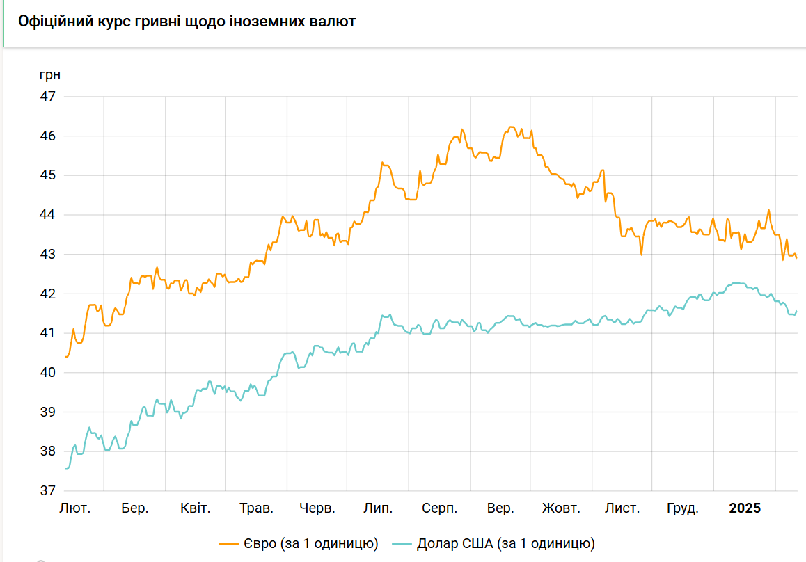 Новини Тернополя - фото з Долар різко подорожчав після зниження курсу Долар різко подорожчав після зниження курсу