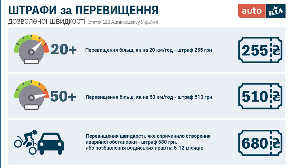 Новини Тернополя - фото з Porsche мчав у населеному пункті зі швидкістю 150 км/год: зафіксував TruCAM AUTO.RIA – Скільки насправді доведеться сплатити за перевищення швидкості?