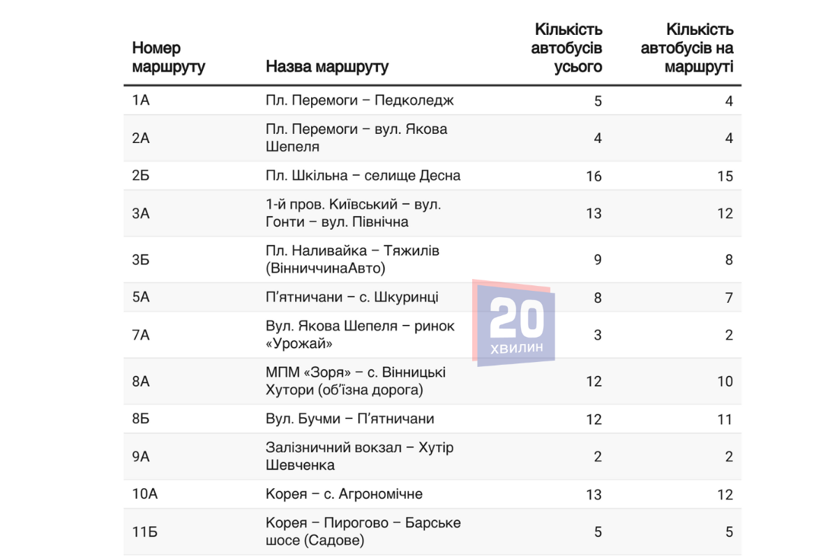 Новини Вінниці - фото з Маршрутки Вінниці: де їх найбільше, а де найменше?