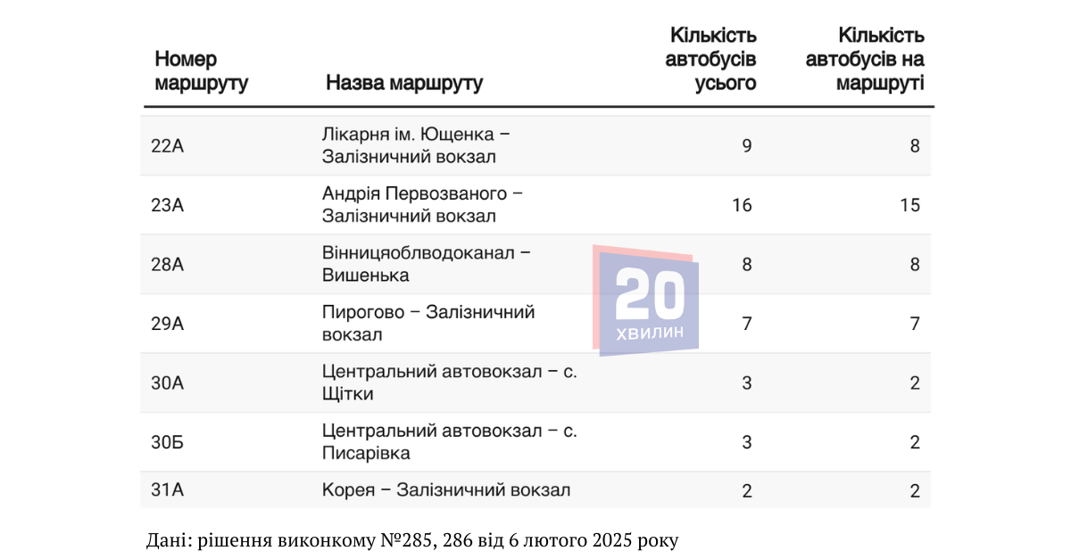 Новини Вінниці - фото з Маршрутки Вінниці: де їх найбільше, а де найменше?