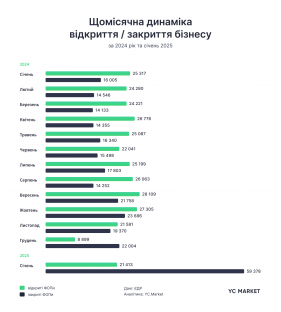 Новини Житомира - фото з У січні 2025 року в Україні закрили рекордні 59 тисяч ФОПів, що втричі більше, ніж відкрили