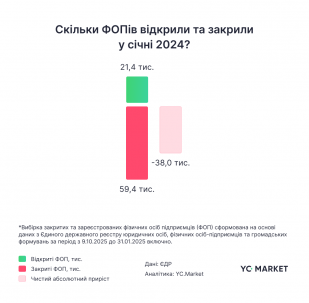 Новини Житомира - фото з У січні 2025 року в Україні закрили рекордні 59 тисяч ФОПів, що втричі більше, ніж відкрили