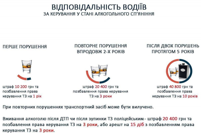 Новини Тернополя - фото з Водій напідпитку хотів «домовитися» з поліцейськими за п'ять тисяч гривень Відсьогодні зросли штрафи за керування транспортом у стані сп'яніння »  Новини Чернівці: Інформаційний портал «Молодий буковинець»