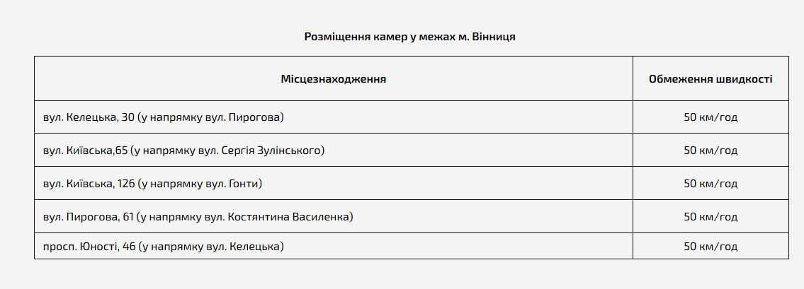 Новини Вінниці - фото з Нові камери фіксації порушень поставили у Вінниці. Вони уже штрафують за перевищення швидкості?