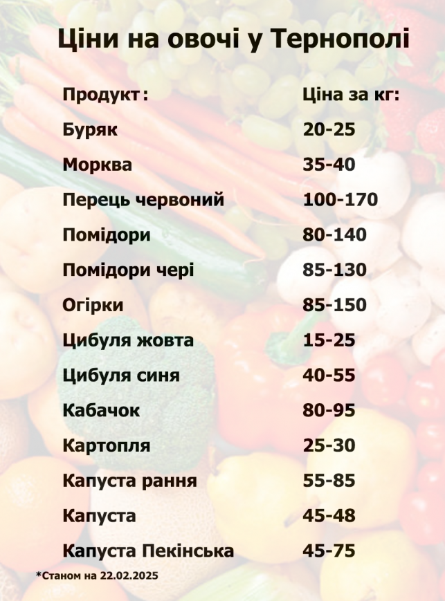 Новини Тернополя - фото з Продають полуницю та червоні апельсини: які ціни на фрукти та овочі на ринку у Тернополі
