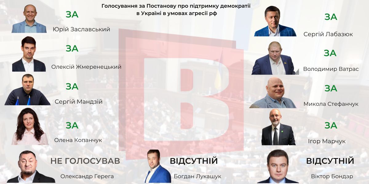 Новини Хмельницького - фото з Без виборів під час війни: як за постанову голосували нардепи від Хмельниччини (ІНФОГРАФІКА)