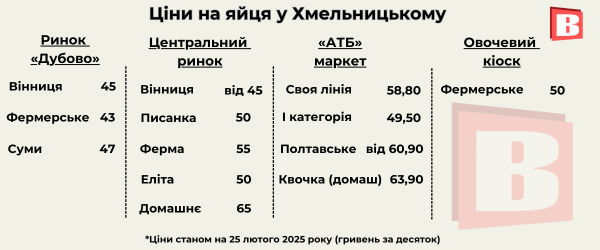 Новини Хмельницького - фото з Ціни на курячі яйця: за скільки продають десяток у Хмельницькому