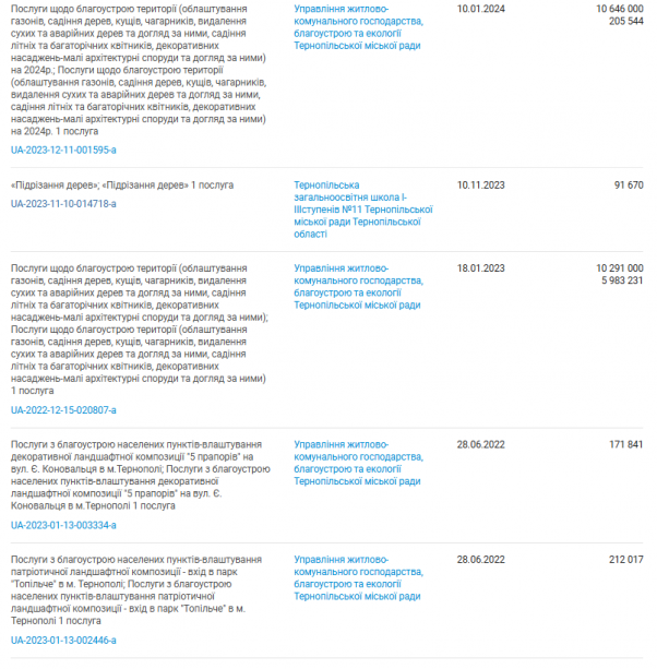 Новини Тернополя - фото з Понад 11 мільйонів планують витратити на догляд за насадженнями в Тернополі