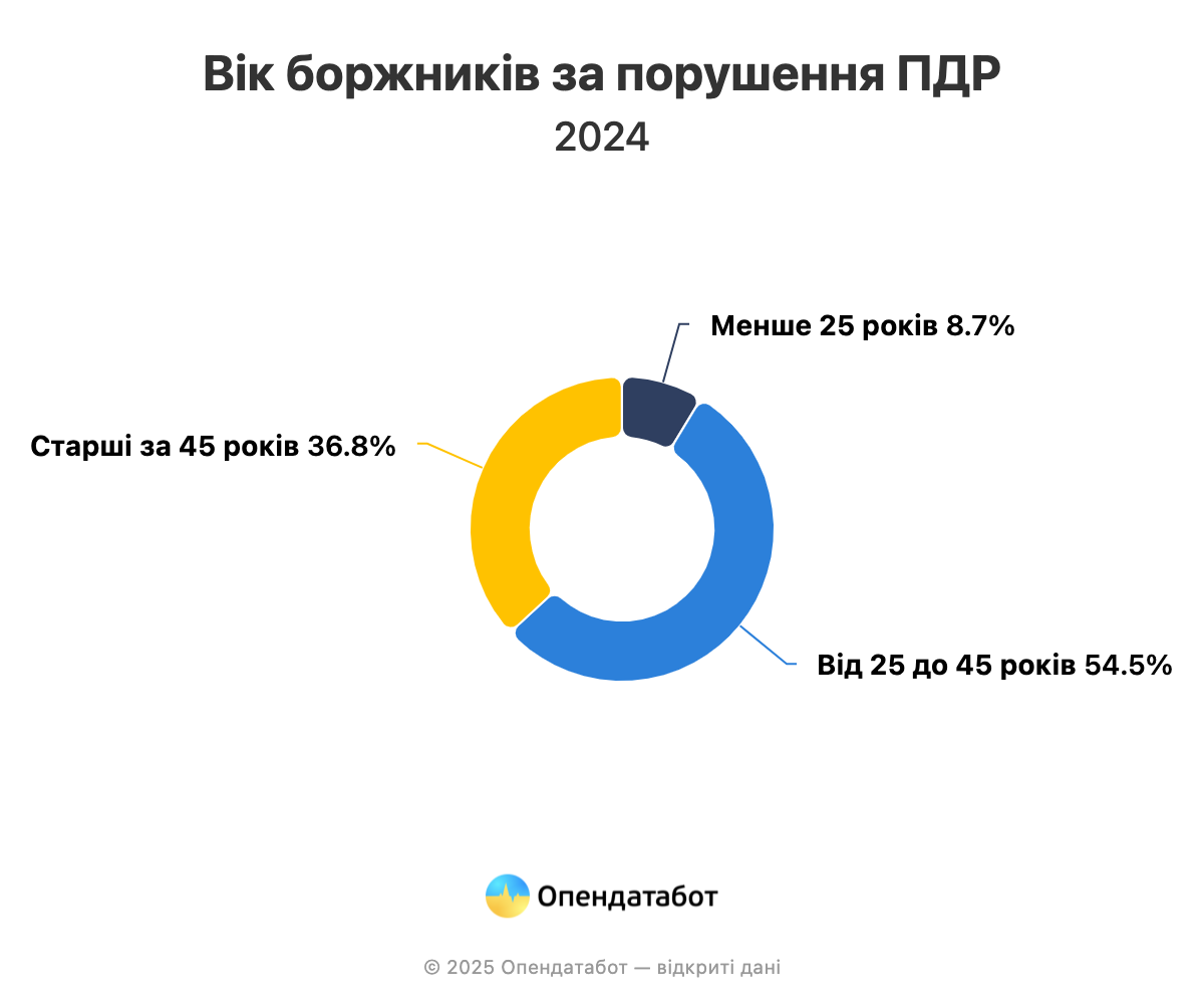 Новини Тернополя - фото з На Тернопільщині значно побільшало протермінованих та несплачених штрафів за порушення ПДР