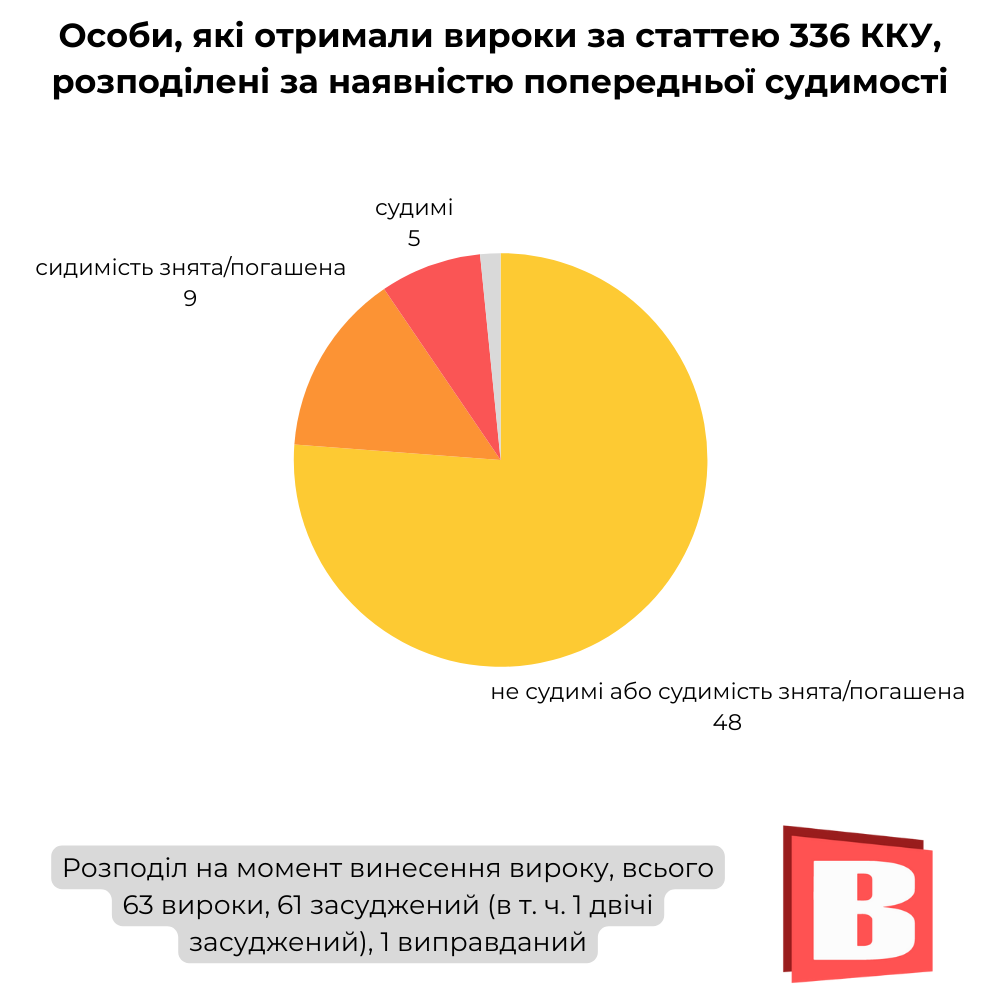 Новини Хмельницького - фото з Кого судять за ухилення від мобілізації на Хмельниччині (ІНФОГРАФІКА)