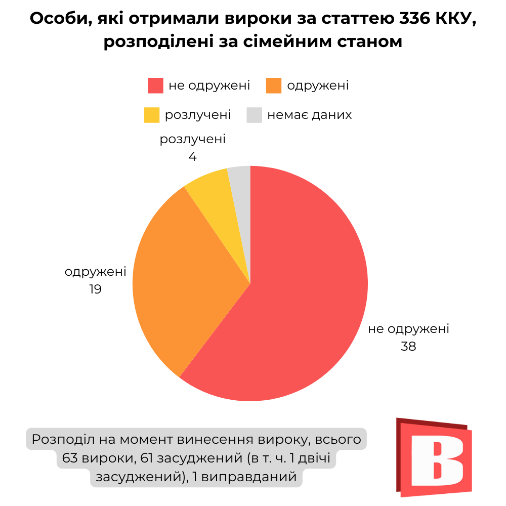 Новини Хмельницького - фото з Кого судять за ухилення від мобілізації на Хмельниччині (ІНФОГРАФІКА)