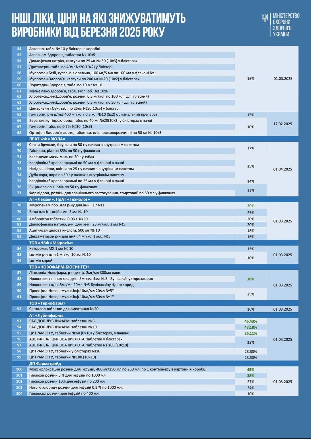 Новини Вінниці - фото з У березні знизять ціни на 100 лікарських препаратів, серед яких 35 — рецептурні