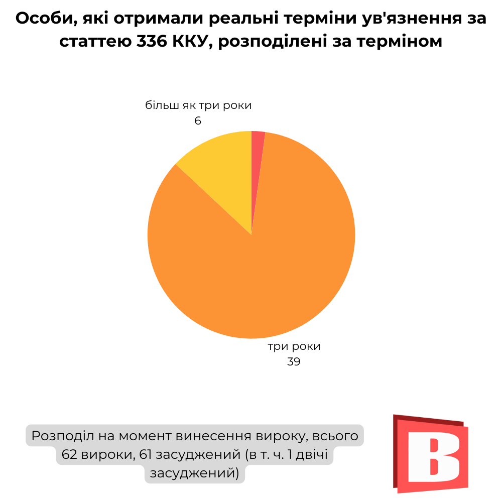Новини Хмельницького - фото з Кого судять за ухилення від мобілізації на Хмельниччині (ІНФОГРАФІКА)