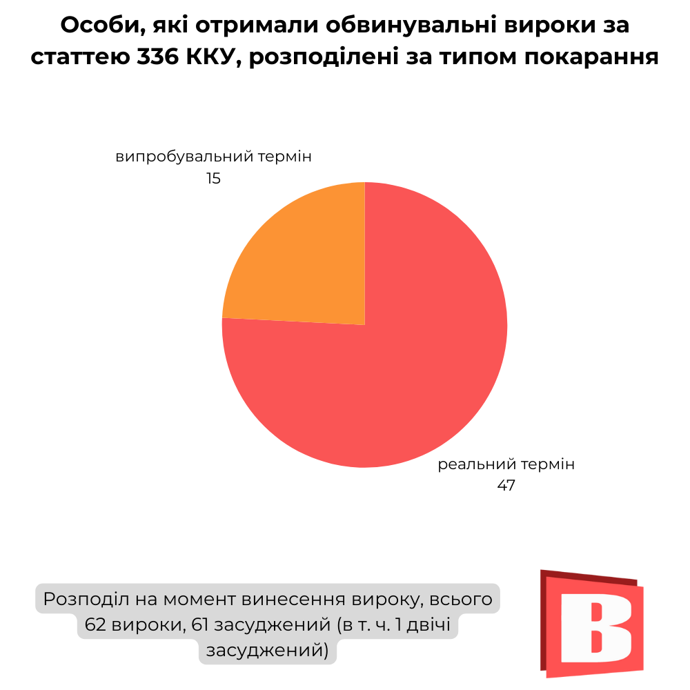 Новини Хмельницького - фото з Кого судять за ухилення від мобілізації на Хмельниччині (ІНФОГРАФІКА)