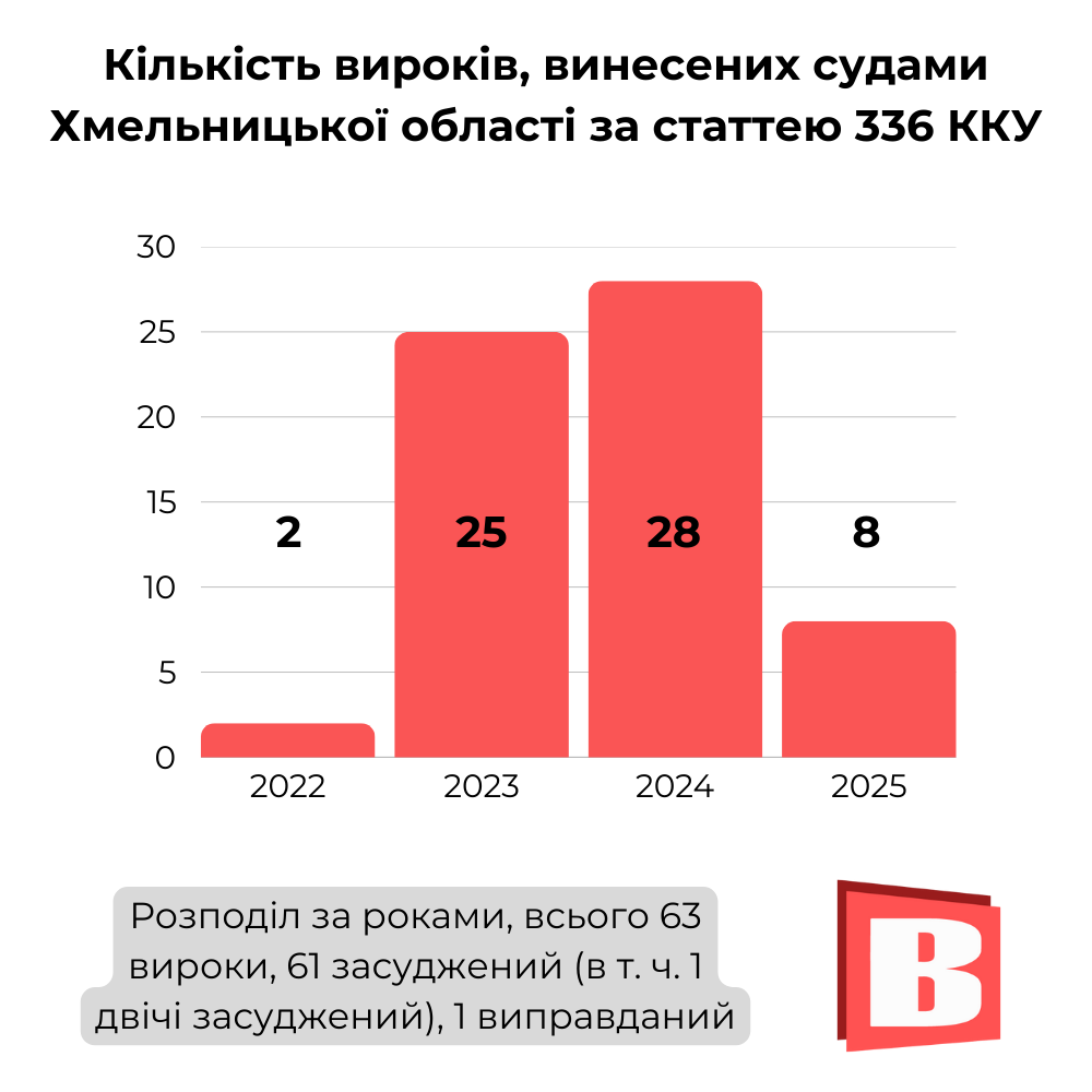 Новини Хмельницького - фото з Кого судять за ухилення від мобілізації на Хмельниччині (ІНФОГРАФІКА)