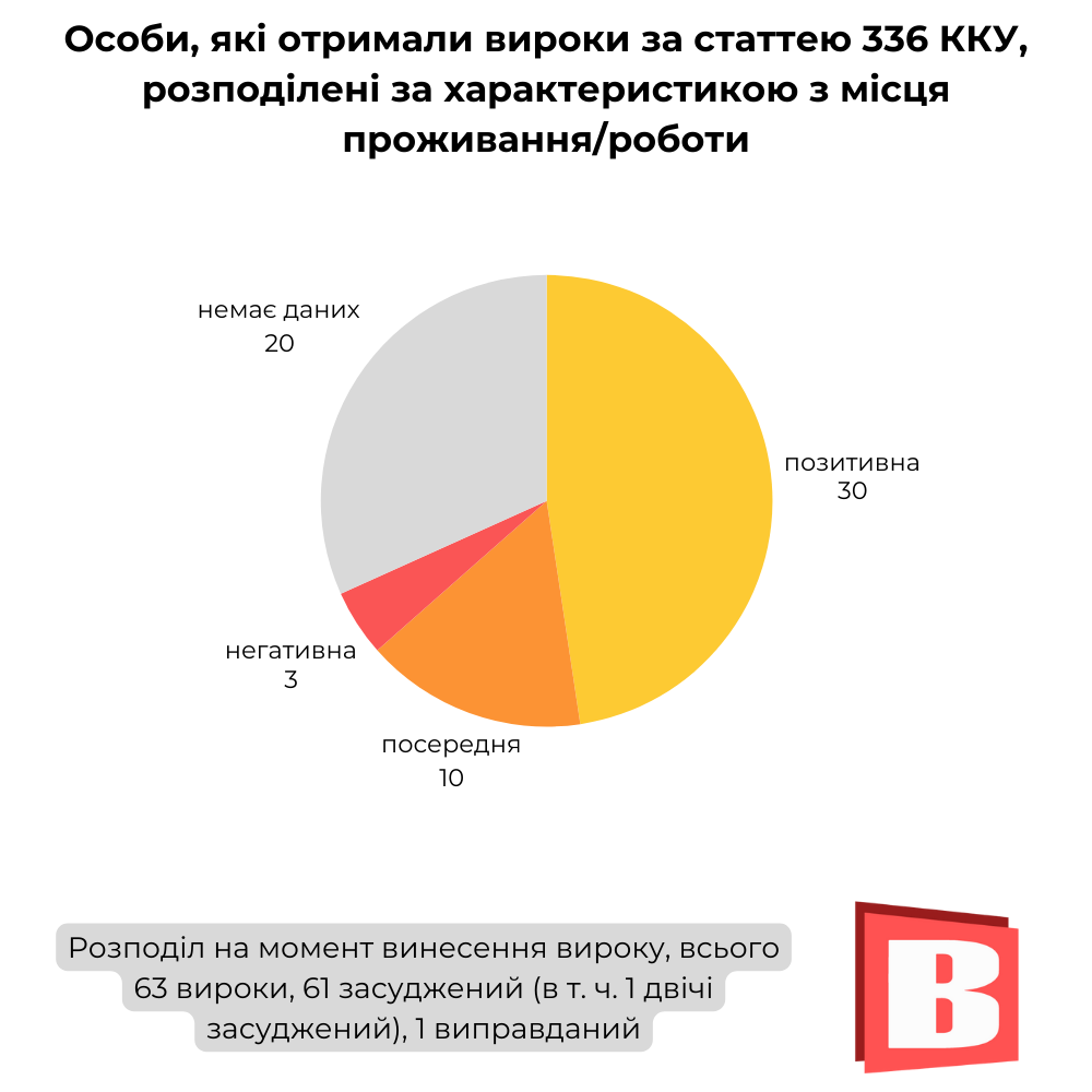 Новини Хмельницького - фото з Кого судять за ухилення від мобілізації на Хмельниччині (ІНФОГРАФІКА)