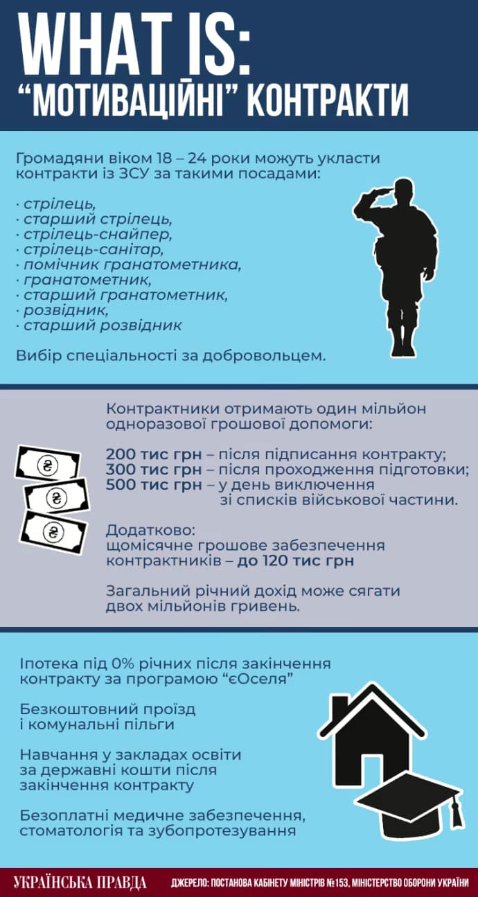 Новини Тернополя - фото з Контракт на мільйон. Чи допоможуть гроші посилити армію і що не так із мотиваційним проєктом для молоді