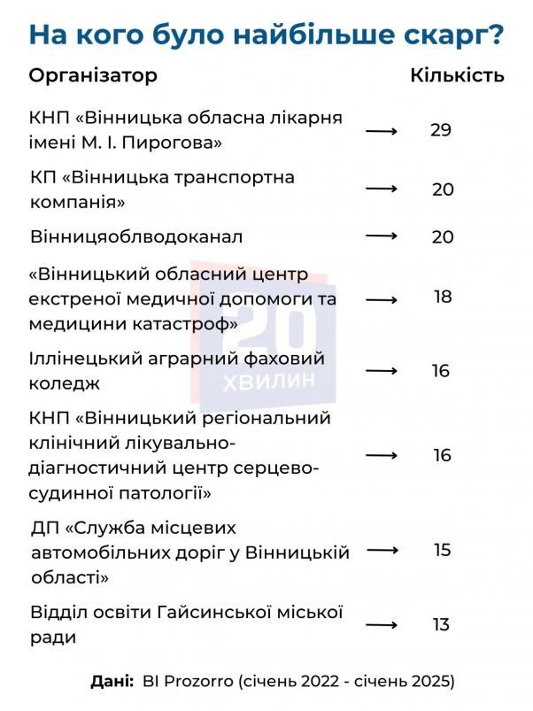 Новини Вінниці - фото з Де у Вінницькій області найбільше порушень у закупівлях Prozorro? Проаналізували скарги