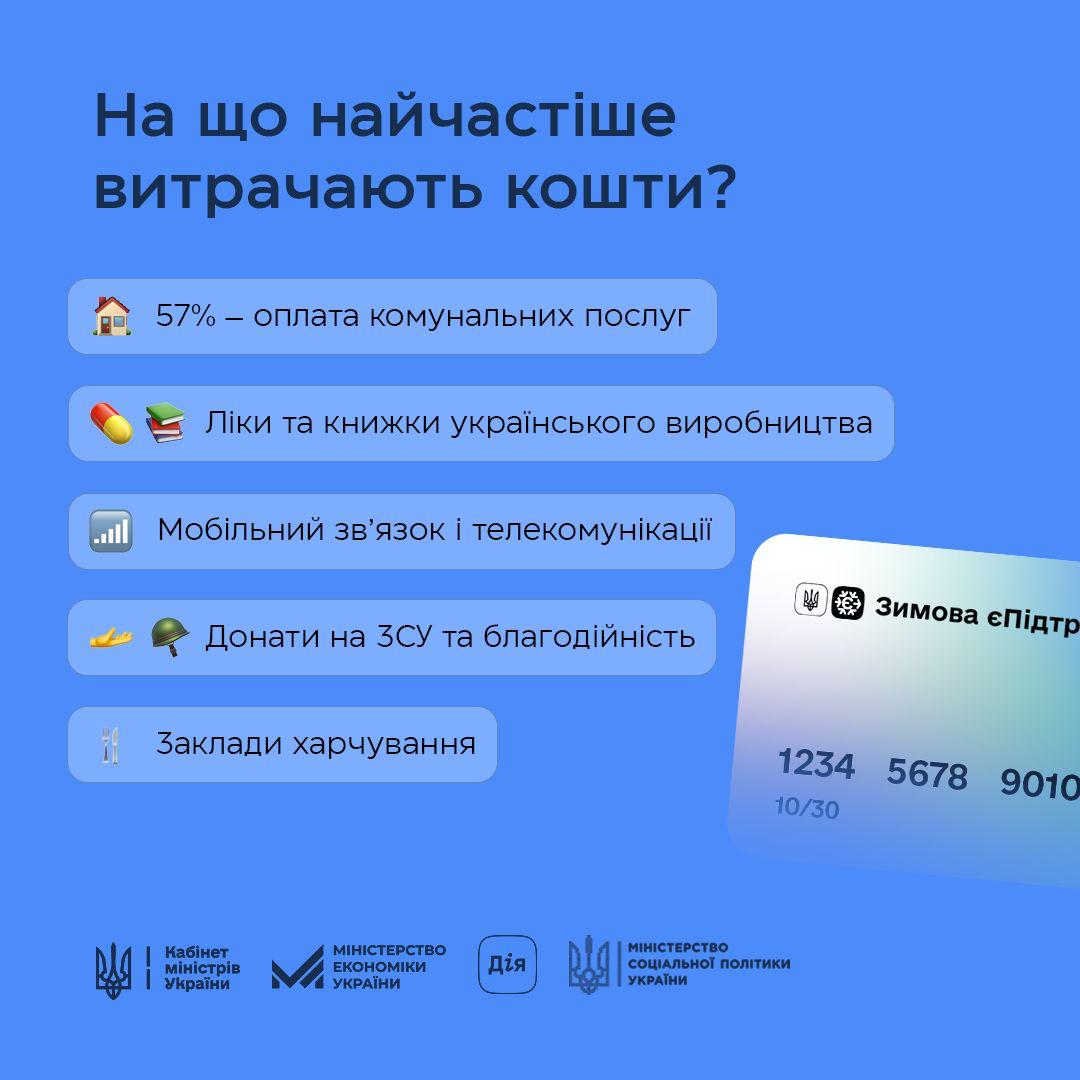 На зображенні може бути: текст «Ha щО найчастёше витрачають кошти? PL 57%- оплата комунальних послуг Л.ки та книжки украёнського виробництва Мобильний зВ'яЗок телекомуникацй Донати на 3cy та благодйнисть Заклади харчування Зимова επίдτр 1234 10/30 5678 9010 Кабнет MİHİCTpİB Украйни МНЕСТЕРСТВО УКРАЙНИ ЕКОНОМИКИ УКРАЙНИ Дίя plg |сШАЛЛОК MIHICTEPCTBO соЦАЛЬНОТ пОЛтики УКРАЙНИ»