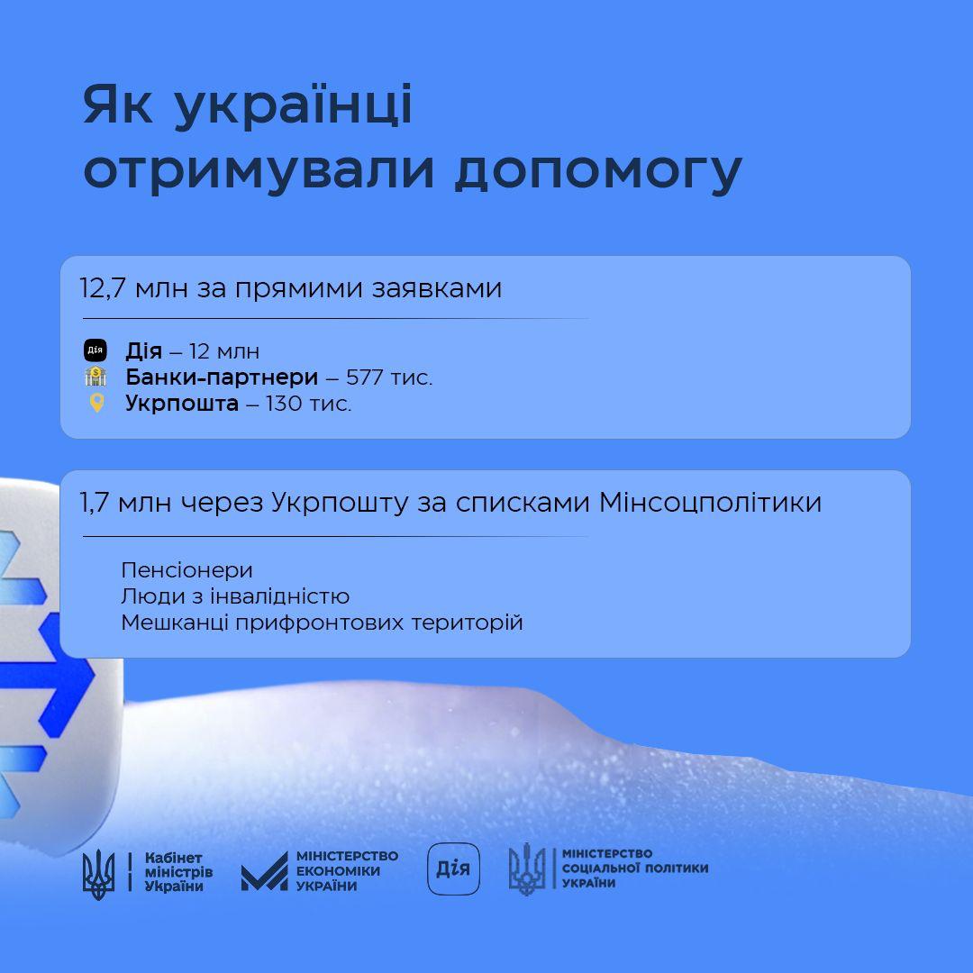 На зображенні може бути: текст «Як украйнцй отримували допомогу 12,7 млН за прямими заявками มล iMi Дίя - 12 млн Банки-партнери 577 тиС. Укрпошта 130 тиС. 1,7 млн через Укрпошту за списками Минсоцполίтики Пенсонери Люди Инал.нистю Мешканци прифронтових територий Plg Кабнет MINICTPIS MİHiCTpiB CTpiB Украйни МΙНΙСТЕРСТВО ЕКОНОМИКИ УКРАЙНИ Дίя pag МНИСТЕРСТВО соцальноТ |MHICTEOT поли ПОЛитики ики УКРАТНИ»