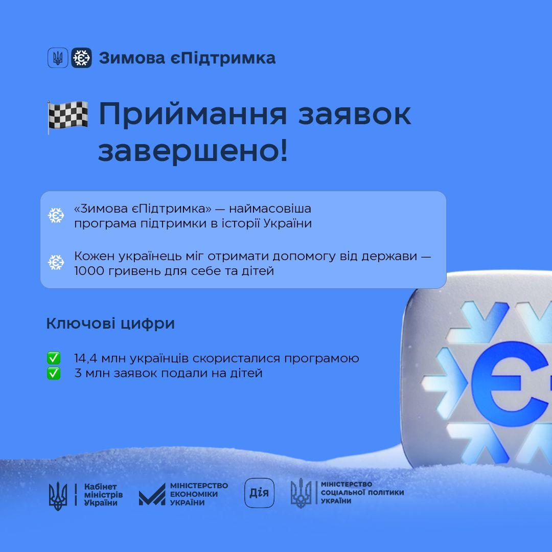 Можливо, це зображення (текст «Зимова сПίдтримка Приймання заявок завершено! «Зимова ЕПίдтримка» наймасов.ша програма пидтримки в İcTopii Украйни Кожен украйнець Mir отримати допомогу В.Д держави- 1000 гривень для себе га дίтей Ключовй цифри 14,4 млн украйнцив скористалися програмою 3 млн заявок подали на дίтей Набнет MİHİCTpIB Украйни С ЕКОНОМИКИ МΙНТЕРСТВО УКРАЙНИ ၁ Дίя plg СОЩАЛЬНОПОЛИКИ MIHICTEPCTBO СоЦНАЛЬНОТ пОЛитикИ УКРАТНИ»)