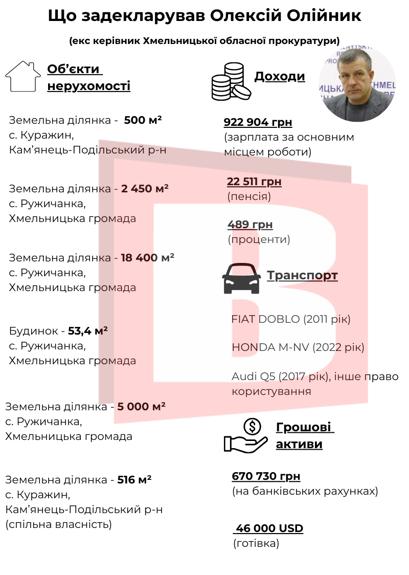 Новини Хмельницького - фото з Яке майно і доходи має екс головний прокурор Хмельниччини: проаналізували декларацію