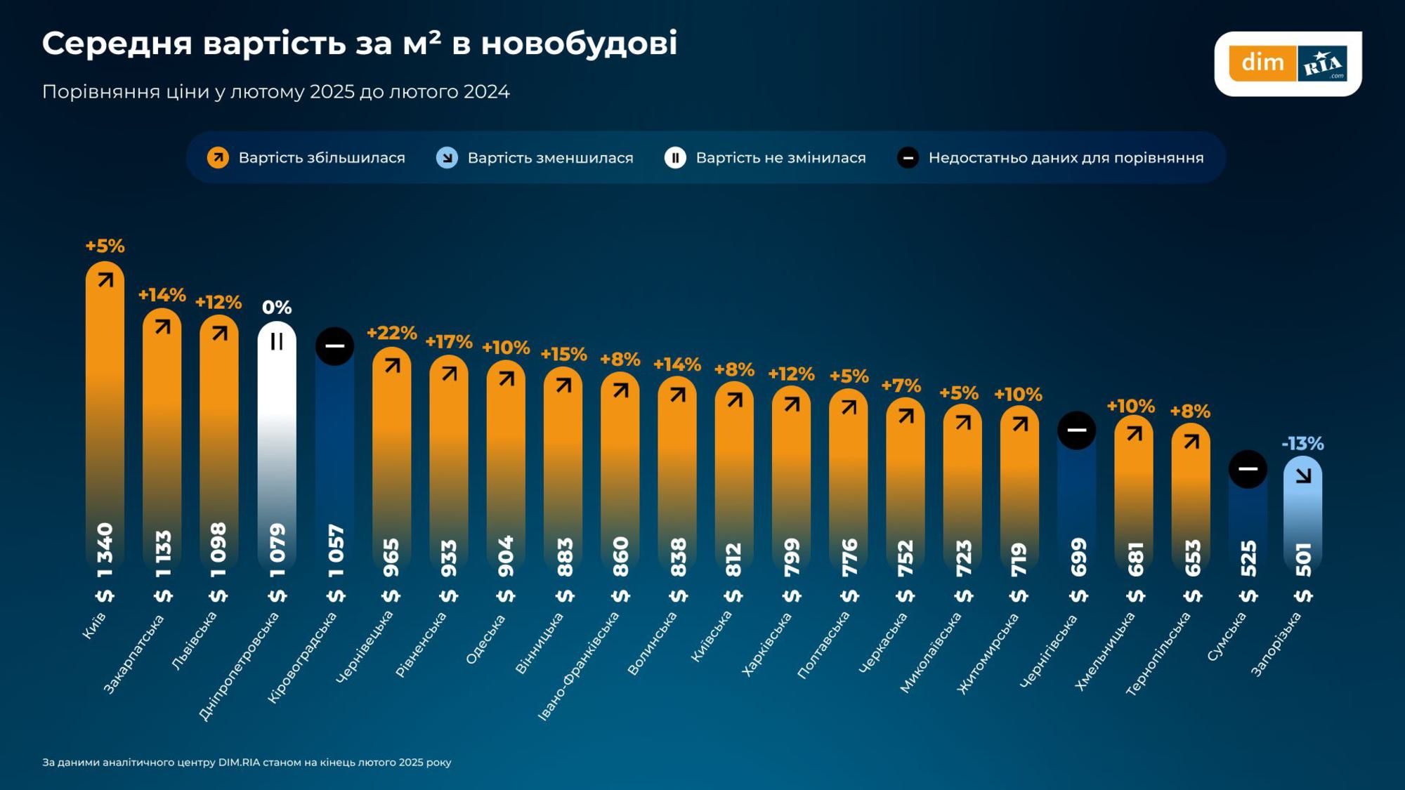 Новини Вінниці - фото з На одну квартиру у Вінниці — 16 потенційних покупців. Аналітика ринку нерухомості