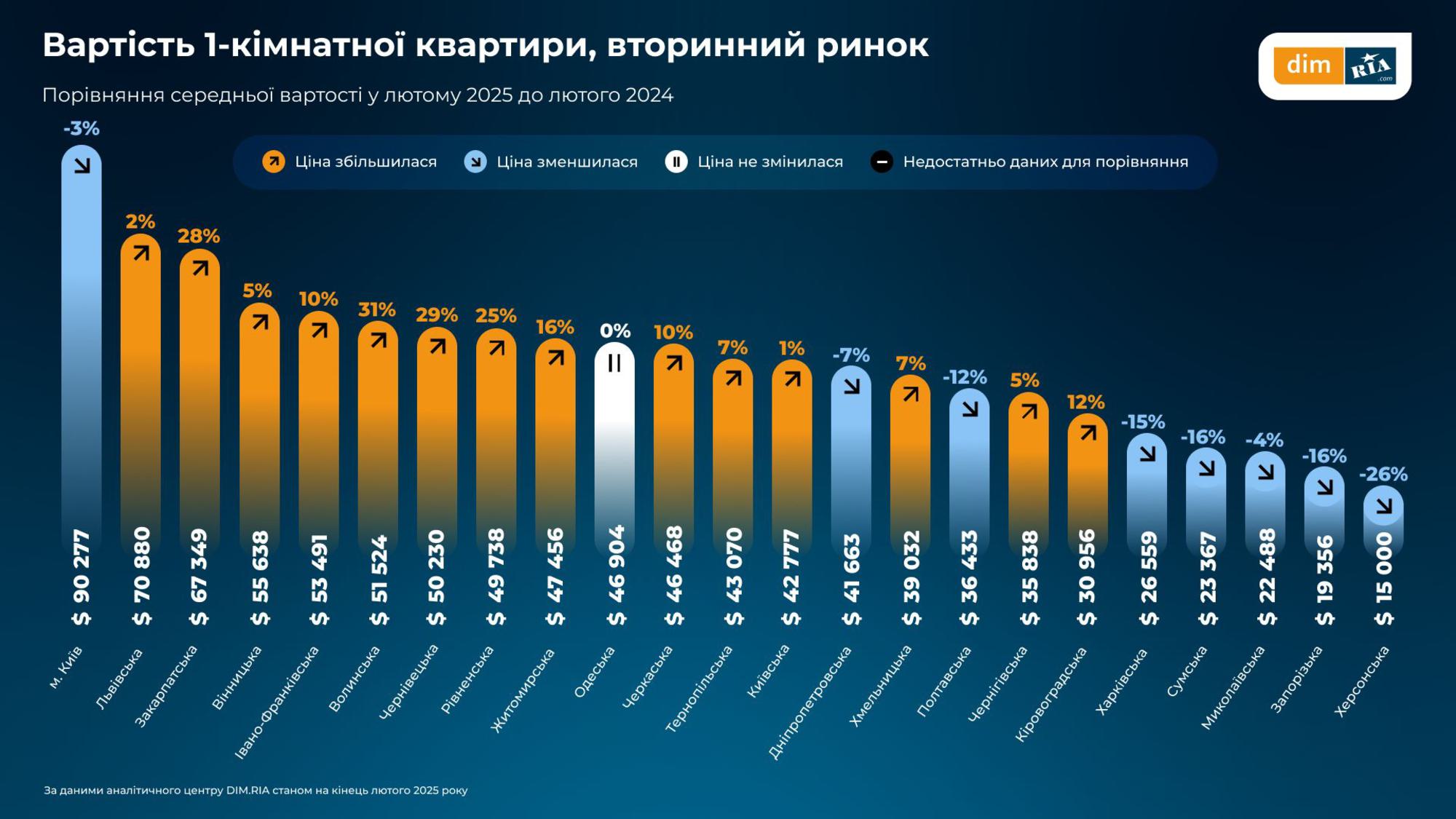 Новини Вінниці - фото з На одну квартиру у Вінниці — 16 потенційних покупців. Аналітика ринку нерухомості