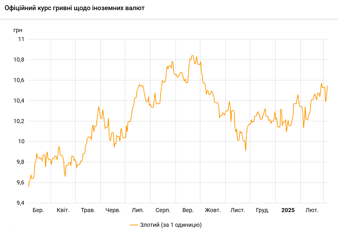 Польський злотий різко подорожчав