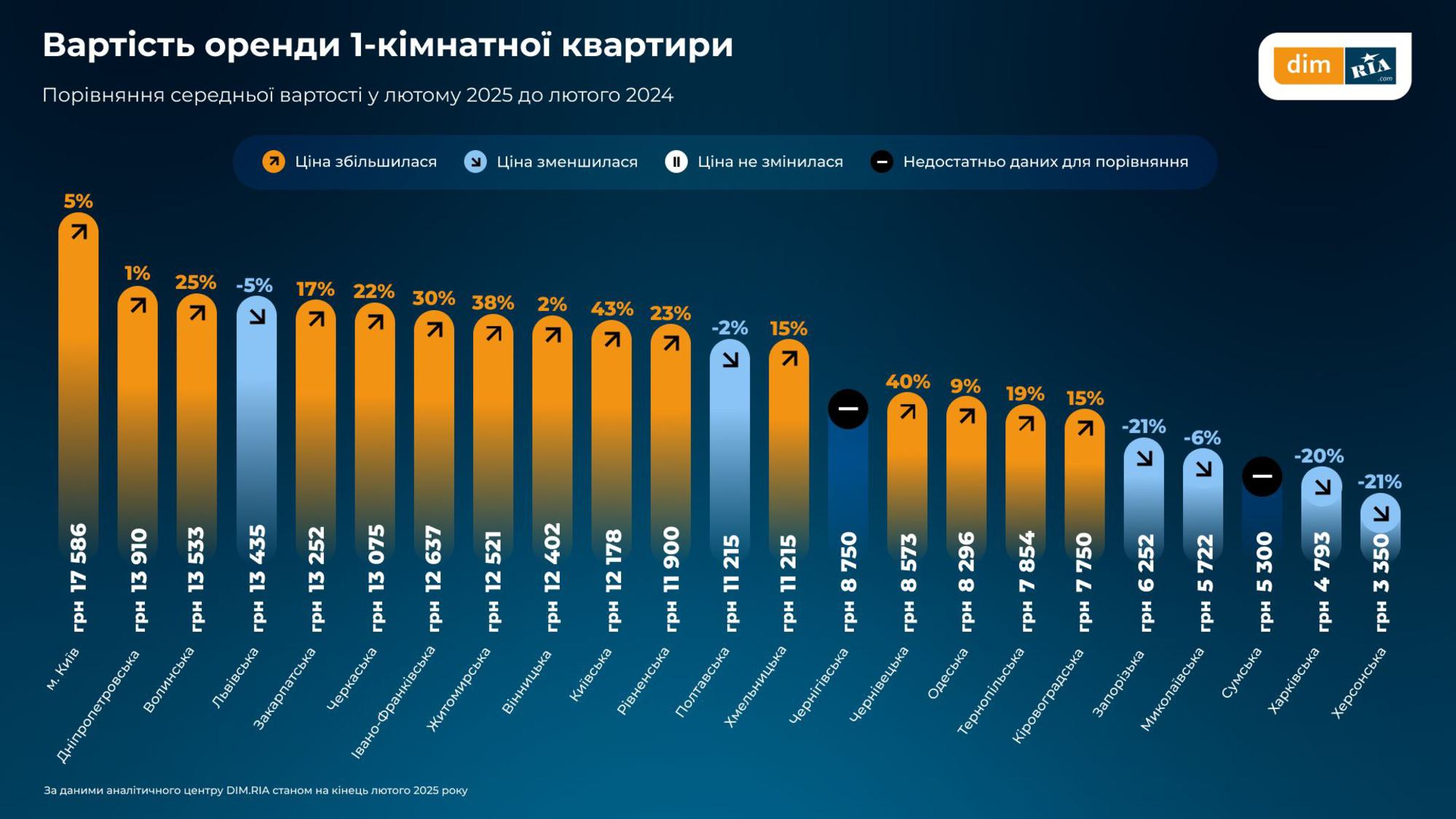 Новини Вінниці - фото з На одну квартиру у Вінниці — 16 потенційних покупців. Аналітика ринку нерухомості