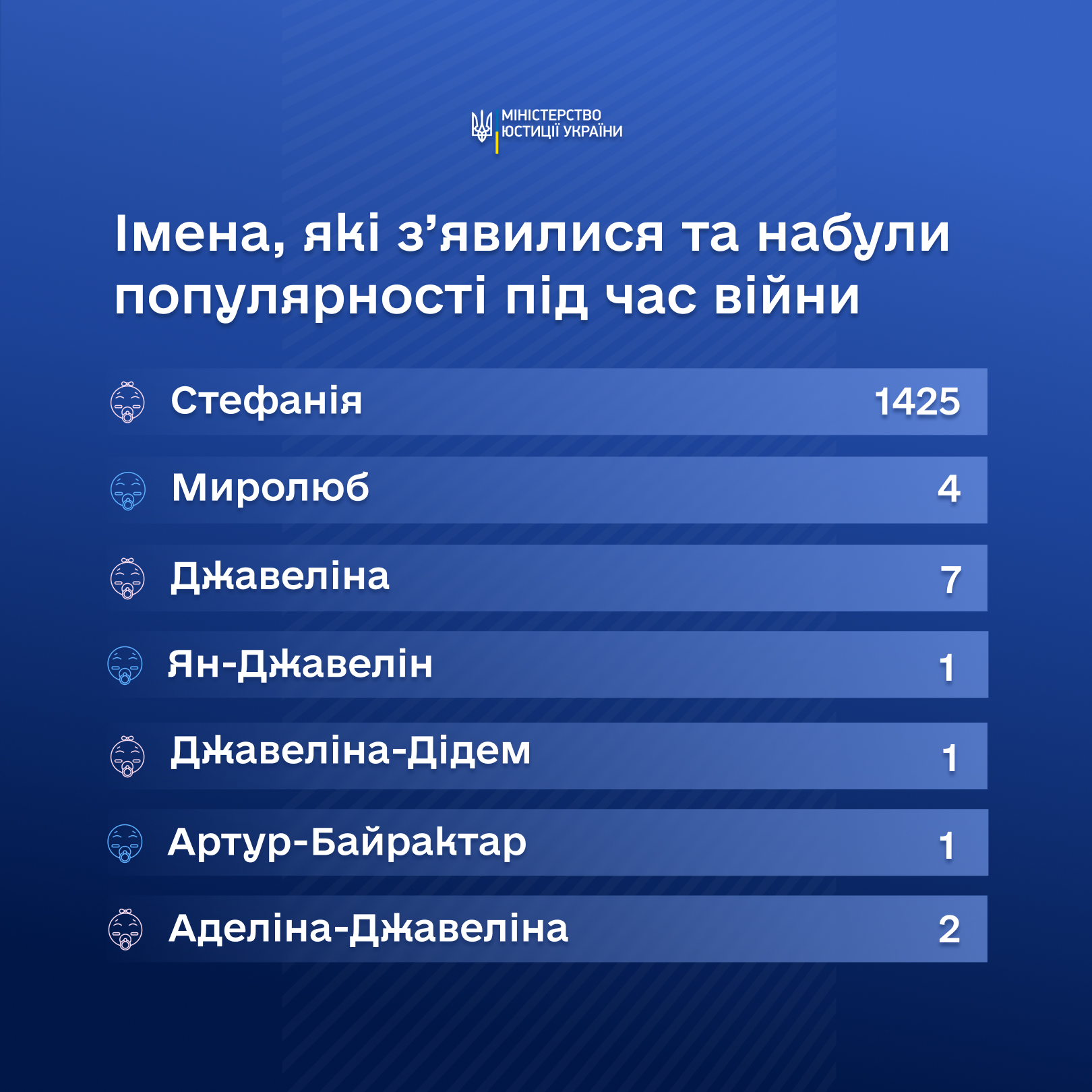 Новини Хмельницького - фото з Артур-Байрактар та інші: як українці називають дітей в роки війни На зображенні може бути: текст «MIHICTEPCTBO ЮСТИЦИ ЮОСТИЦТУКРАНИ УКРАЙНИ мена, aki З'явилися та набули популярнос П.д час в.йни Стефания Миролюб 1425 Джавел.на 4 Ян-Джавел.н 7 1 1 Джавел.на-Д.дем Артур-Байрактар Артур-а Адел.на-Джавелна 1 2»