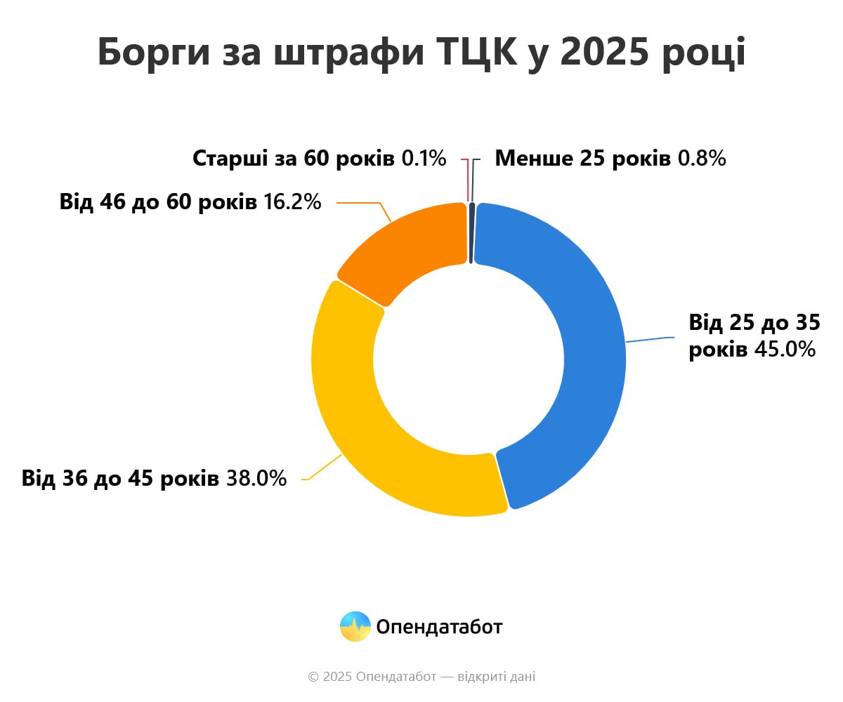 Новини Житомира - фото з На Житомирщині зареєстровано 422 несплачених боргів за штрафи ТЦК, - Опендатамедіа
