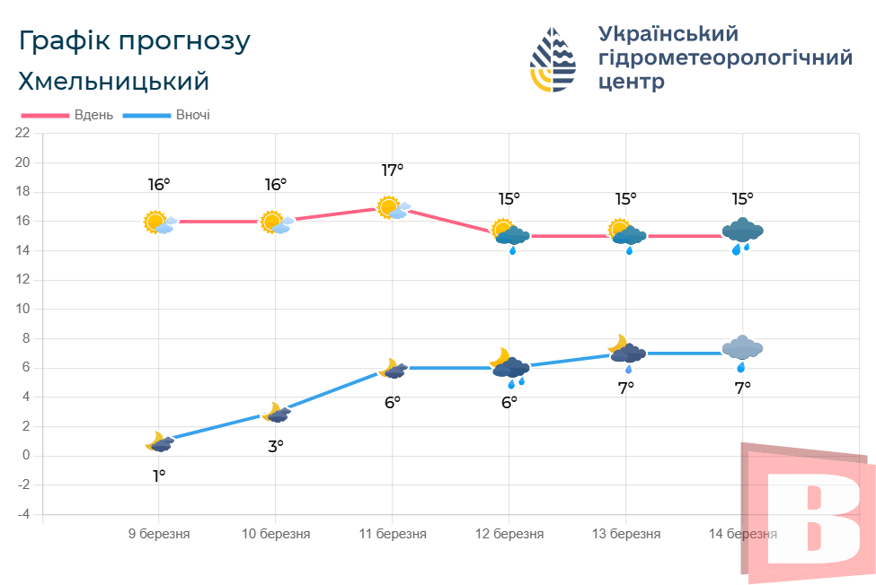 Новини Хмельницького - фото з Якою буде погода у Хмельницькому наступного тижня