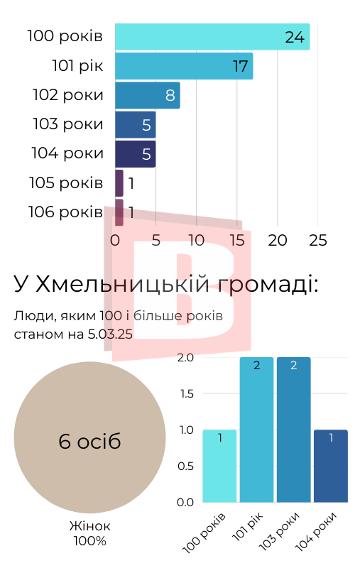 Новини Хмельницького - фото з Скільки років найстаршій людині на Хмельниччині (ІНФОГРАФІКА)