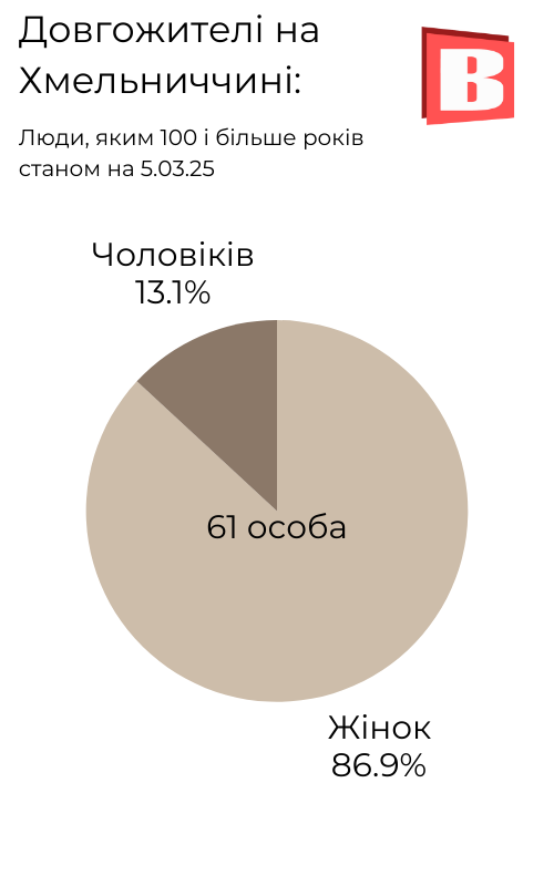 Новини Хмельницького - фото з Скільки років найстаршій людині на Хмельниччині (ІНФОГРАФІКА)