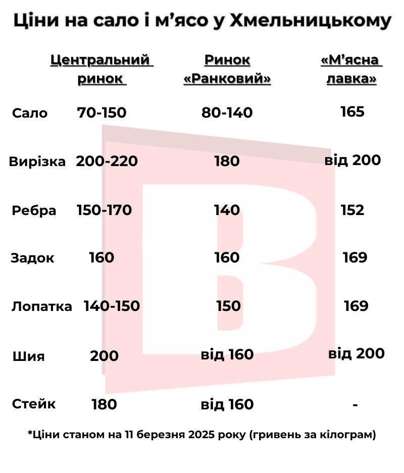 Новини Хмельницького - фото з Ціни на сало і м’ясо: як змінилась вартість свинини у Хмельницькому