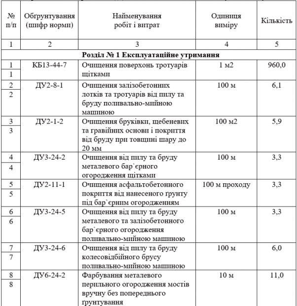 Новини Тернополя - фото з 5,7 млн гривень на утримання та ремонт мостів можуть витратити у Тернополі