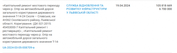 Новини Тернополя - фото з 5,7 млн гривень на утримання та ремонт мостів можуть витратити у Тернополі