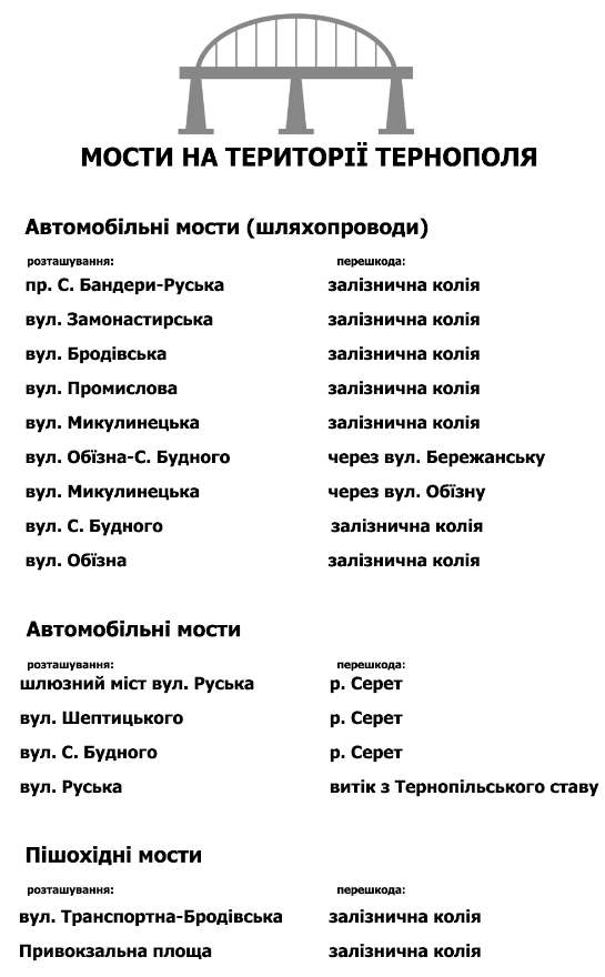 Новини Тернополя - фото з 5,7 млн гривень на утримання та ремонт мостів можуть витратити у Тернополі