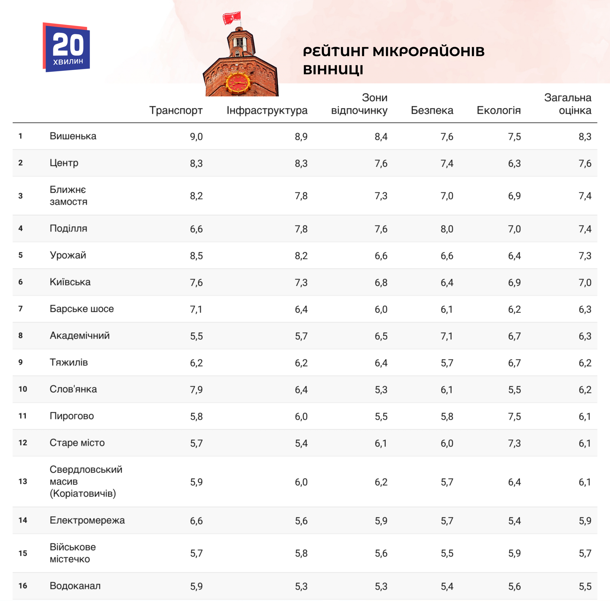 Новини Вінниці - фото з Рейтинг мікрорайонів Вінниці: де найкраще, а де найгірше жити?