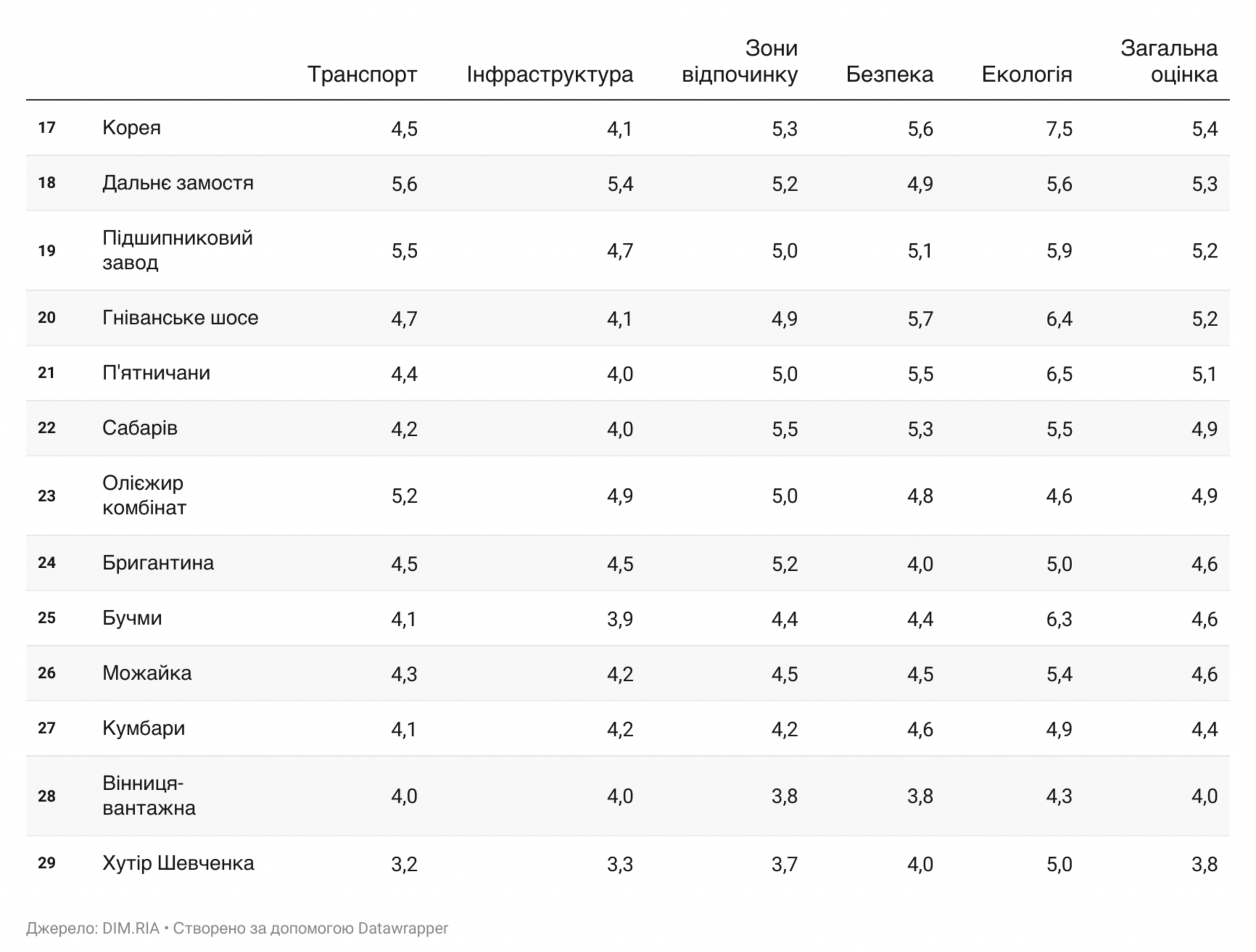 Новини Вінниці - фото з Рейтинг мікрорайонів Вінниці: де найкраще, а де найгірше жити?
