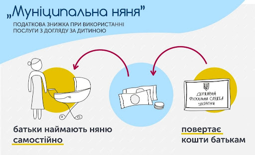 Новини Тернополя - фото з Від 150 грн за годину догляду: скільки коштує няня Тернополі та кому компенсує витрати держава