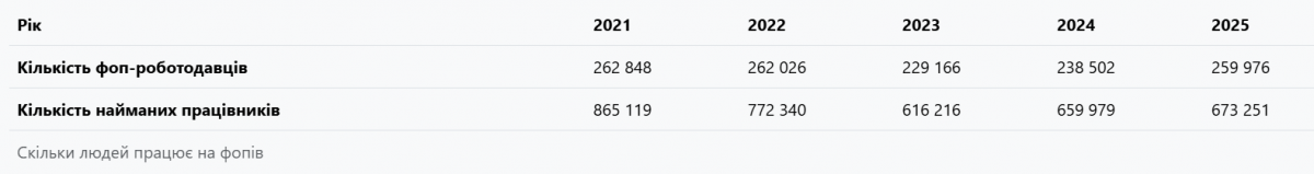 Новини Тернополя - фото з Де найбільше фопів, які наймають працівників — аналітика Опендатабот
